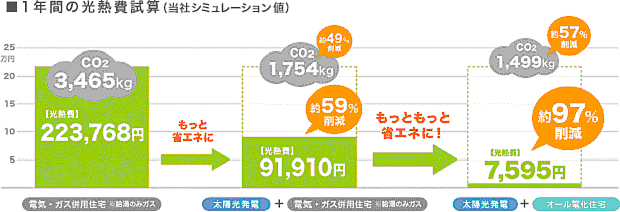 泉佐野市 太陽光発電 1年間の光熱費試算(当社シュミレーション値)